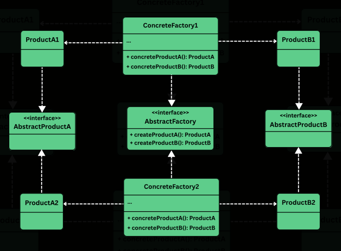 Abstract Factory Class Diagram