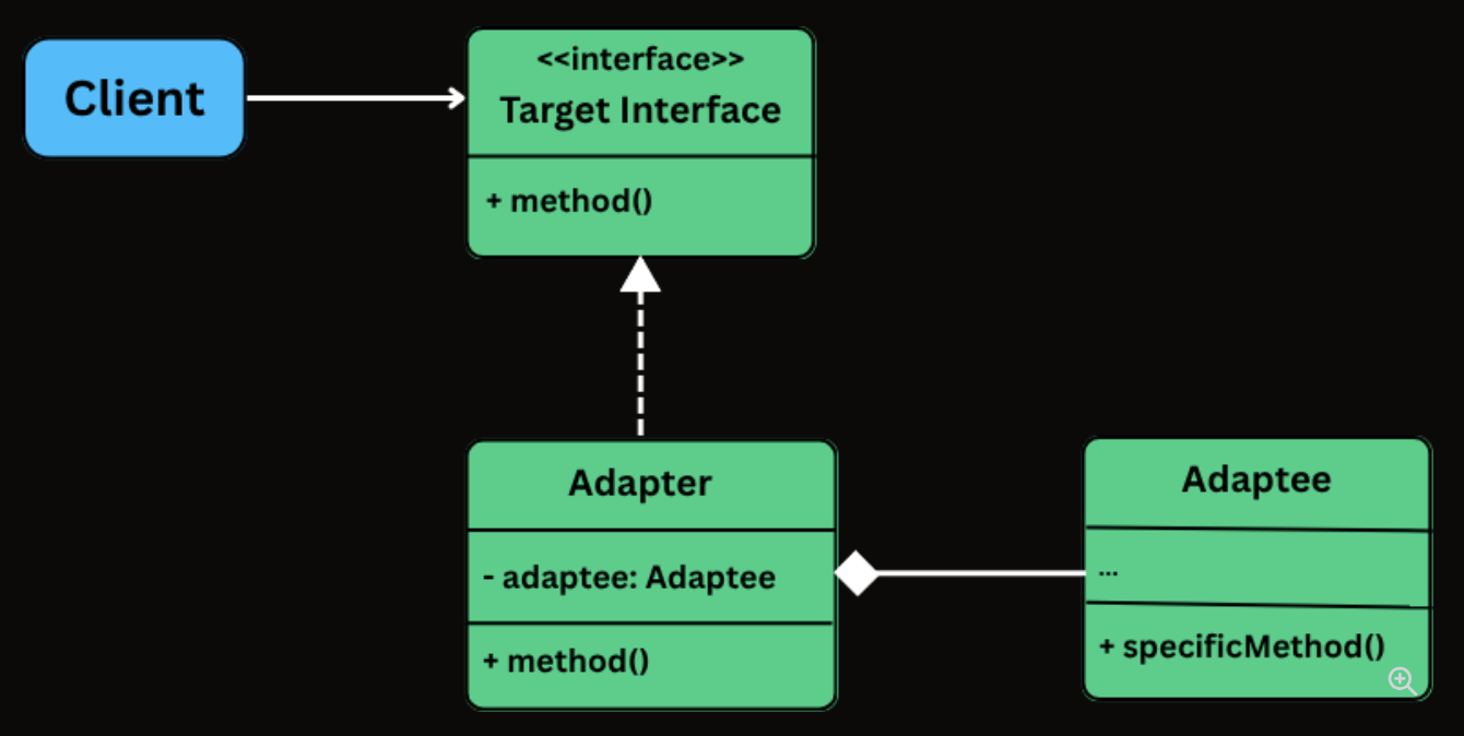 Adapter Pattern Class Diagram