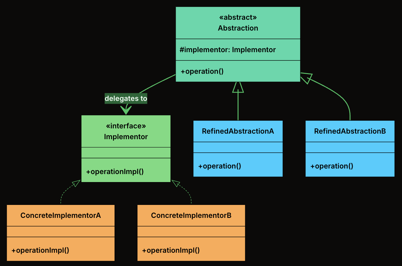 Bridge Pattern Class Diagram