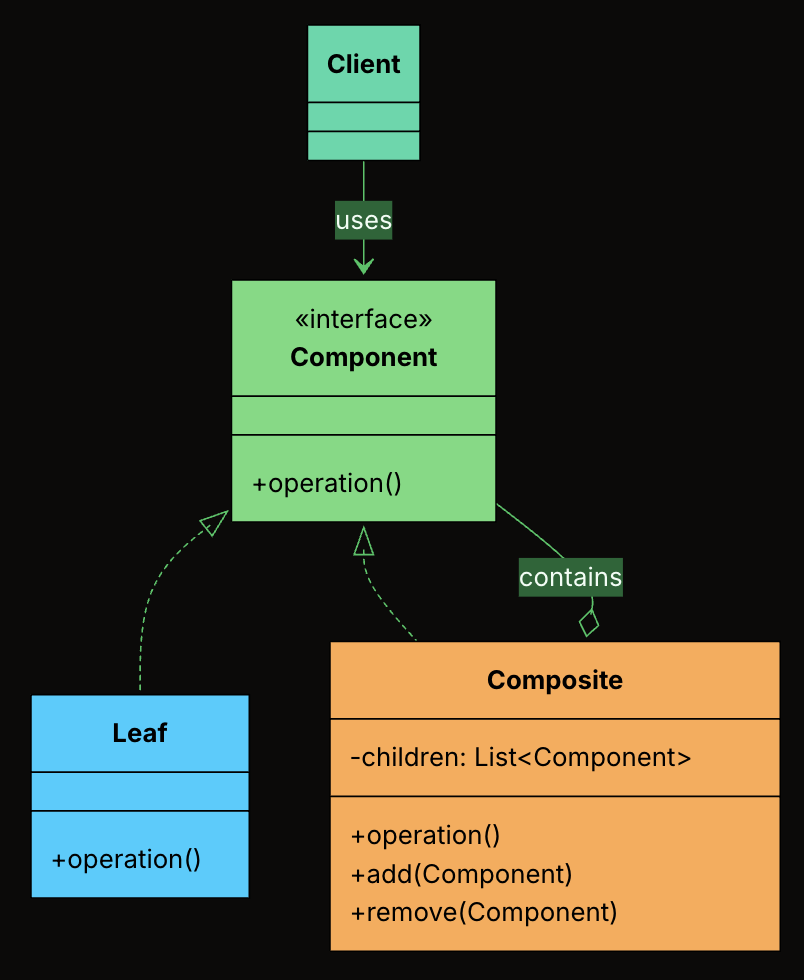 Composite Pattern Class Diagram