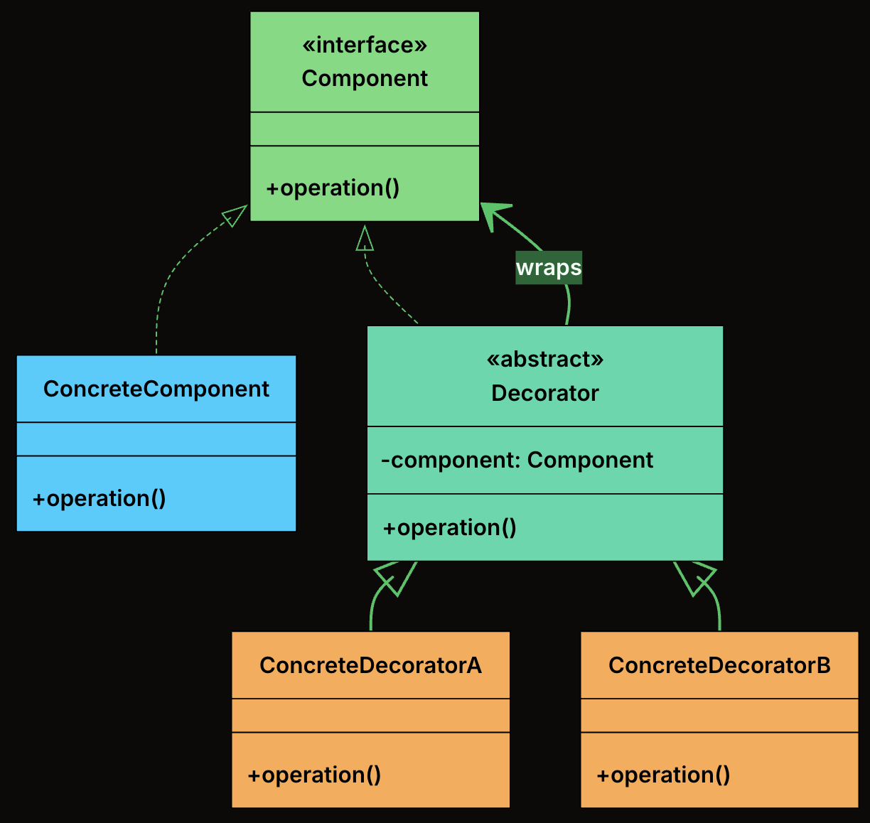 Decorator Pattern Class Diagram