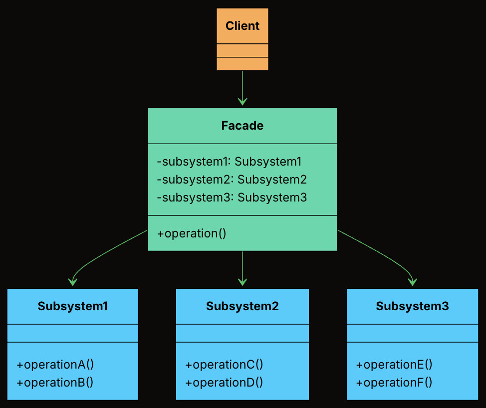 Facade Pattern Class Diagram