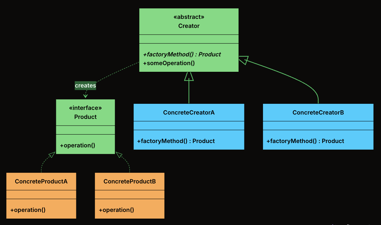 Factory Method Class Diagram
