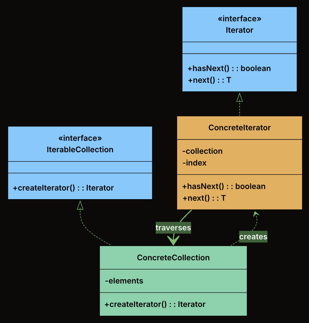 Iterator Pattern Class Diagram