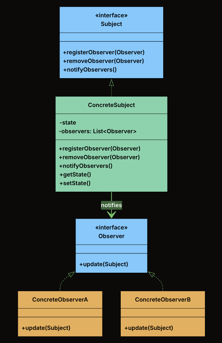 Observer Pattern Class Diagram