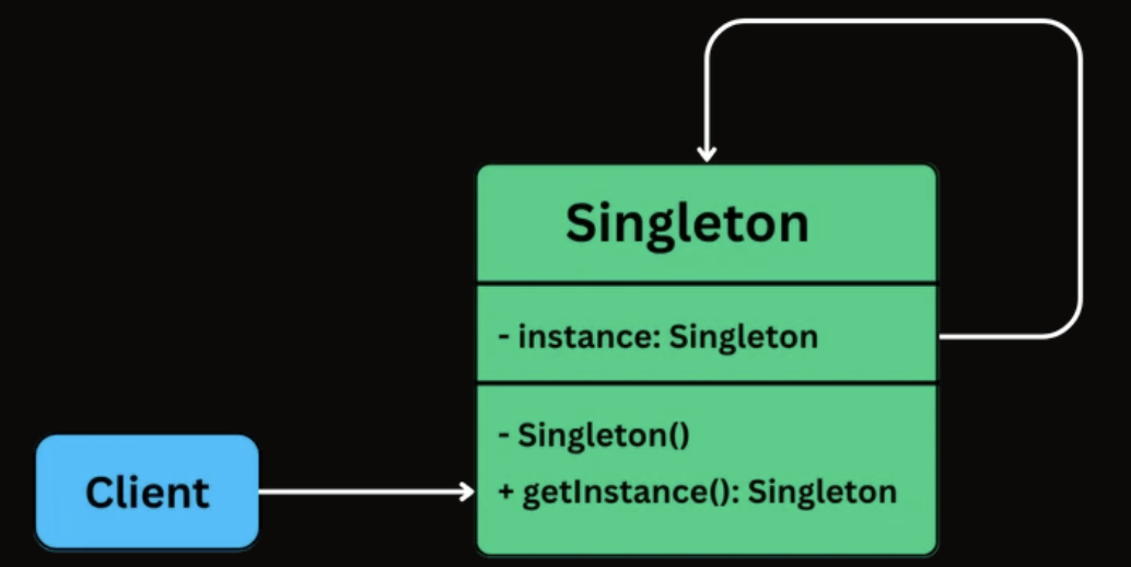 Singleton Class Diagram