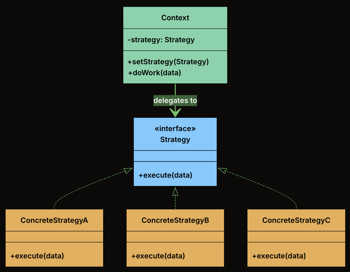 Strategy Pattern Class Diagram